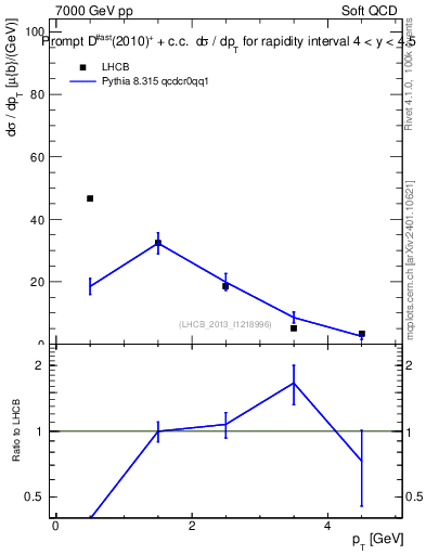 Plot of Dst.pt in 7000 GeV pp collisions