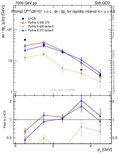 Plot of Dst.pt in 7000 GeV pp collisions