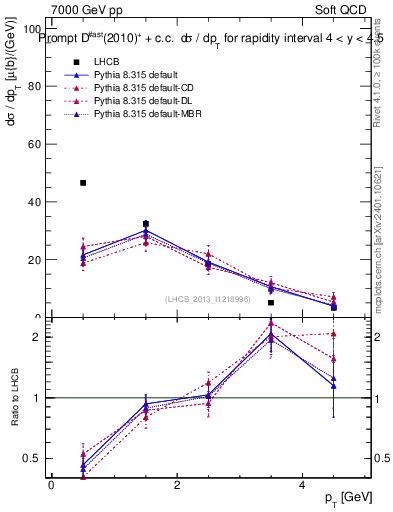 Plot of Dst.pt in 7000 GeV pp collisions