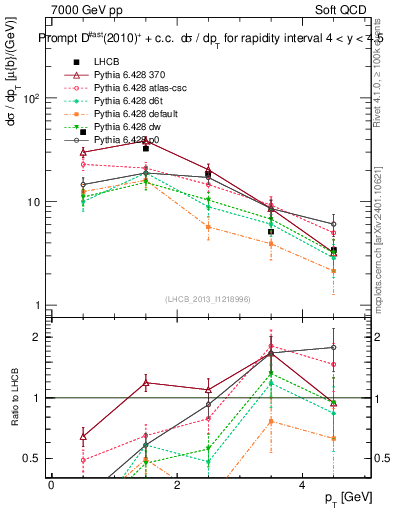 Plot of Dst.pt in 7000 GeV pp collisions