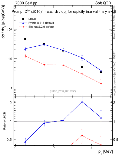 Plot of Dst.pt in 7000 GeV pp collisions