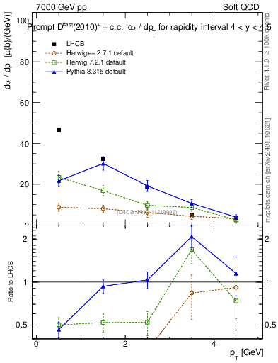 Plot of Dst.pt in 7000 GeV pp collisions