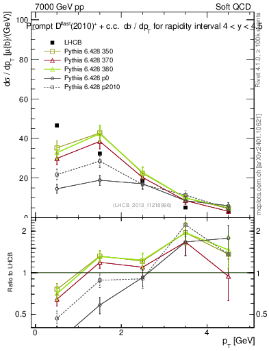 Plot of Dst.pt in 7000 GeV pp collisions