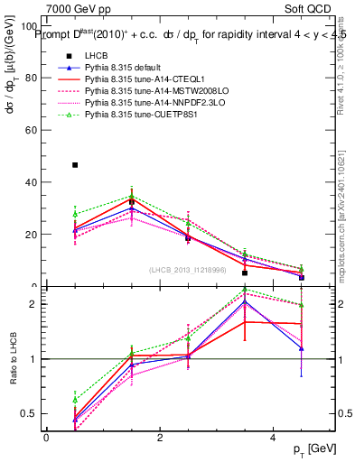 Plot of Dst.pt in 7000 GeV pp collisions