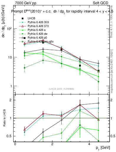 Plot of Dst.pt in 7000 GeV pp collisions