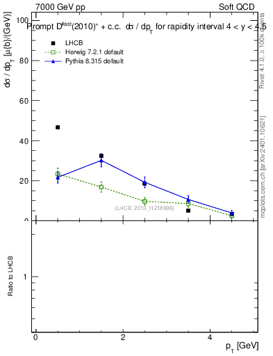 Plot of Dst.pt in 7000 GeV pp collisions