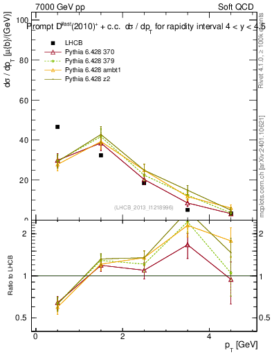 Plot of Dst.pt in 7000 GeV pp collisions