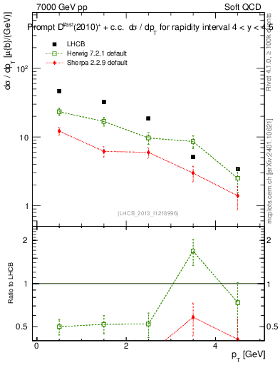 Plot of Dst.pt in 7000 GeV pp collisions