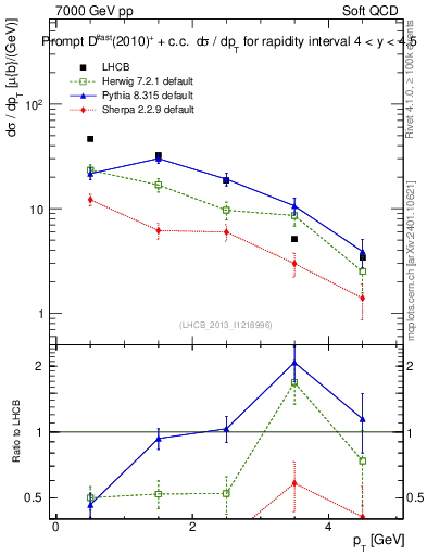 Plot of Dst.pt in 7000 GeV pp collisions