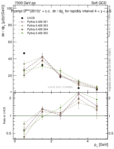Plot of Dst.pt in 7000 GeV pp collisions