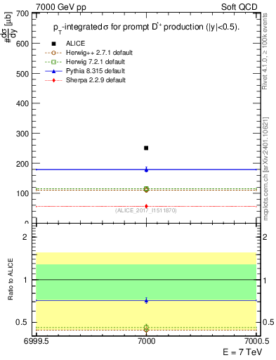 Plot of Dst.sigma in 7000 GeV pp collisions