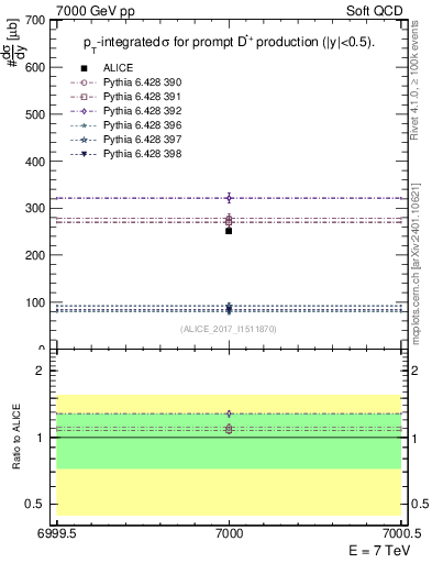 Plot of Dst.sigma in 7000 GeV pp collisions