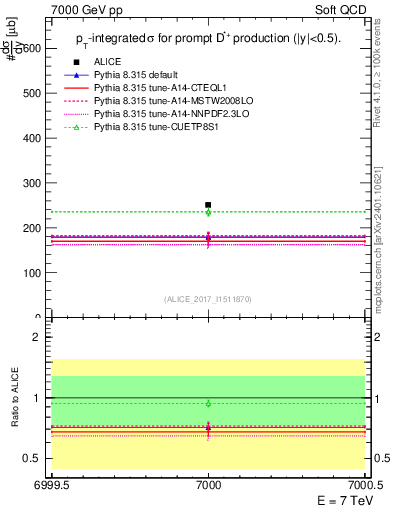 Plot of Dst.sigma in 7000 GeV pp collisions
