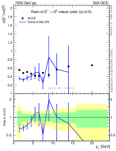 Plot of Dst_D0.pt in 7000 GeV pp collisions