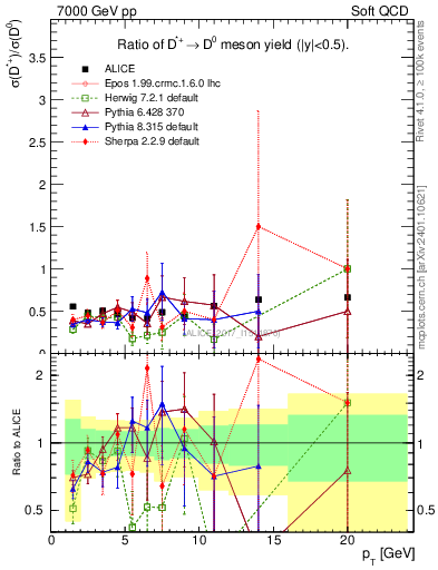 Plot of Dst_D0.pt in 7000 GeV pp collisions