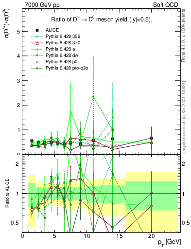 Plot of Dst_D0.pt in 7000 GeV pp collisions