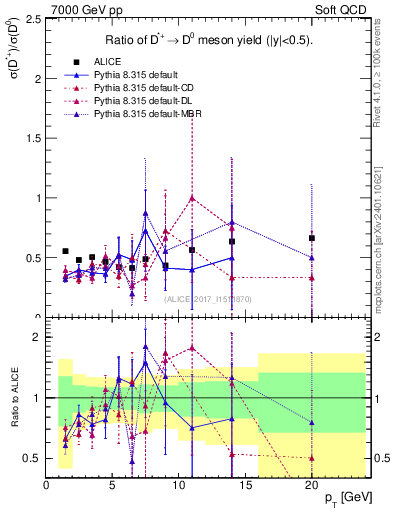 Plot of Dst_D0.pt in 7000 GeV pp collisions