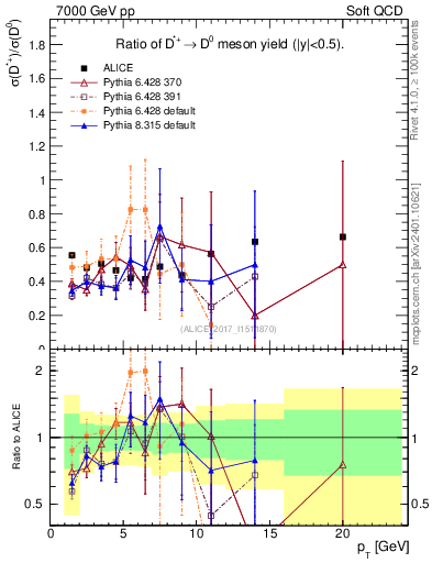 Plot of Dst_D0.pt in 7000 GeV pp collisions