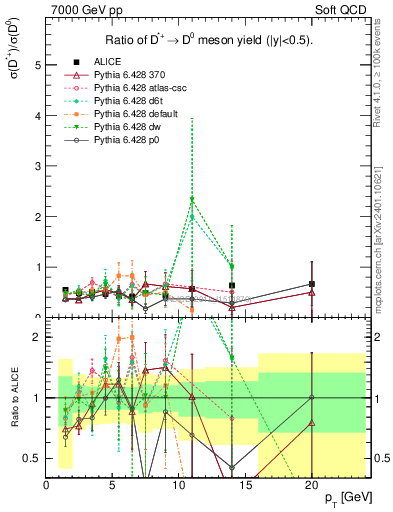 Plot of Dst_D0.pt in 7000 GeV pp collisions