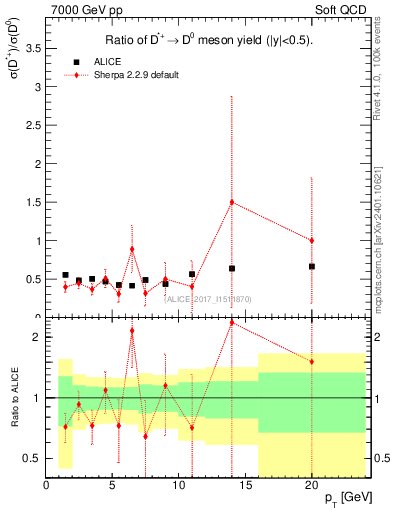 Plot of Dst_D0.pt in 7000 GeV pp collisions