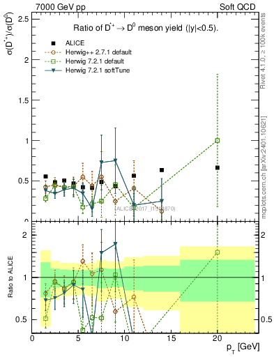 Plot of Dst_D0.pt in 7000 GeV pp collisions