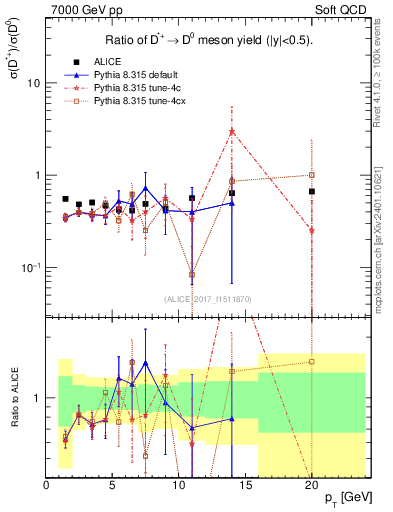 Plot of Dst_D0.pt in 7000 GeV pp collisions