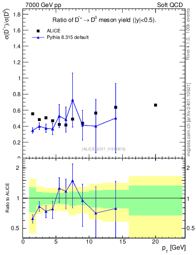Plot of Dst_D0.pt in 7000 GeV pp collisions