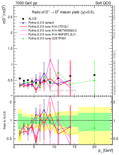 Plot of Dst_D0.pt in 7000 GeV pp collisions