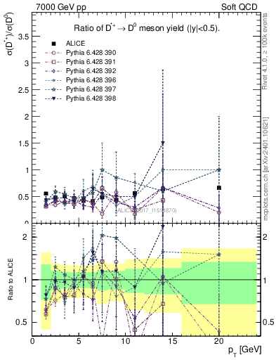 Plot of Dst_D0.pt in 7000 GeV pp collisions