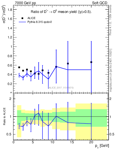Plot of Dst_D0.pt in 7000 GeV pp collisions