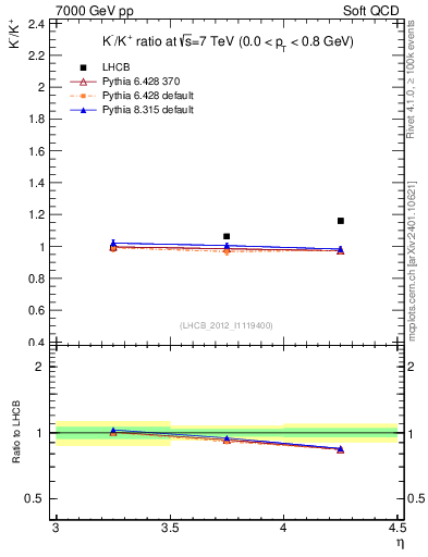 Plot of Km2Kp_y in 7000 GeV pp collisions
