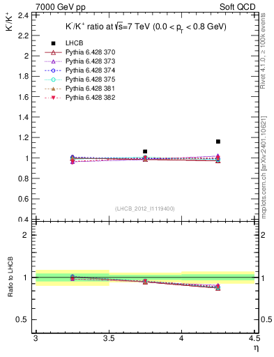Plot of Km2Kp_y in 7000 GeV pp collisions