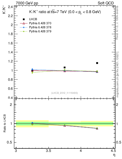 Plot of Km2Kp_y in 7000 GeV pp collisions