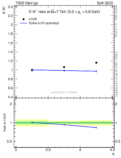 Plot of Km2Kp_y in 7000 GeV pp collisions