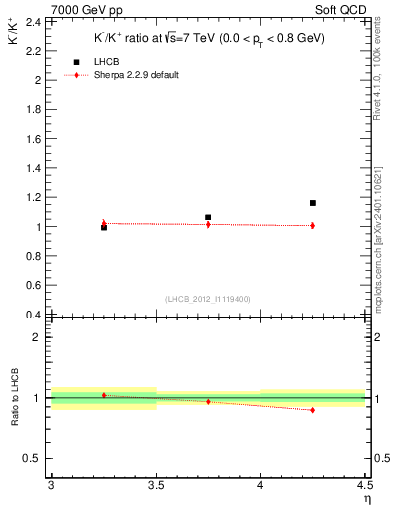 Plot of Km2Kp_y in 7000 GeV pp collisions
