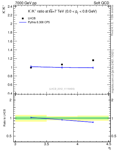 Plot of Km2Kp_y in 7000 GeV pp collisions