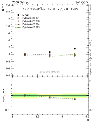 Plot of Km2Kp_y in 7000 GeV pp collisions