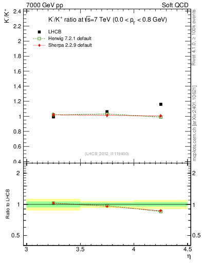 Plot of Km2Kp_y in 7000 GeV pp collisions