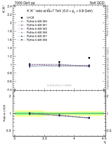 Plot of Km2Kp_y in 7000 GeV pp collisions