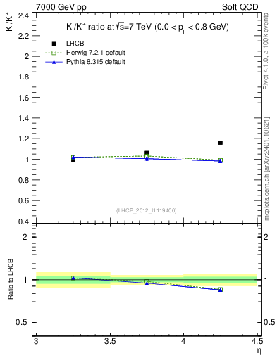 Plot of Km2Kp_y in 7000 GeV pp collisions