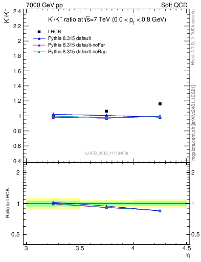 Plot of Km2Kp_y in 7000 GeV pp collisions