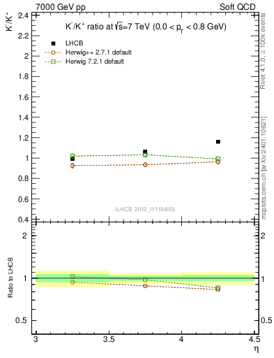 Plot of Km2Kp_y in 7000 GeV pp collisions