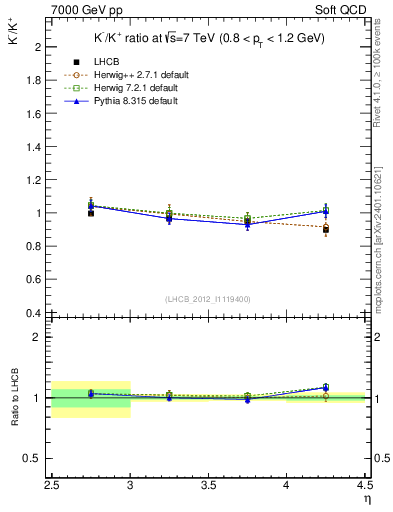 Plot of Km2Kp_y in 7000 GeV pp collisions
