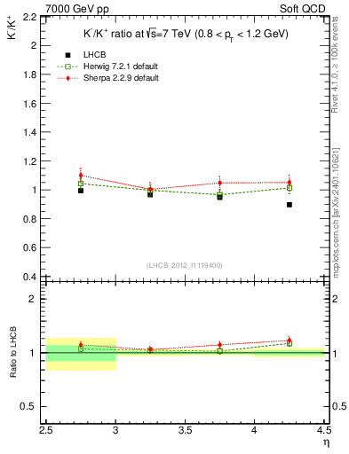 Plot of Km2Kp_y in 7000 GeV pp collisions