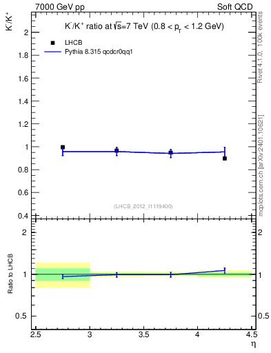 Plot of Km2Kp_y in 7000 GeV pp collisions