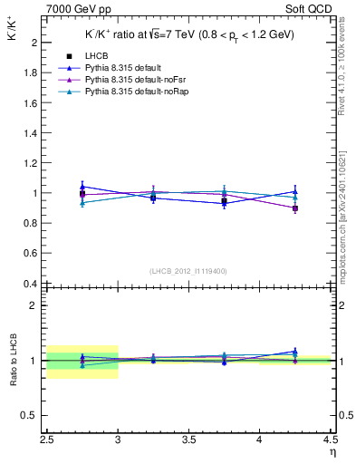 Plot of Km2Kp_y in 7000 GeV pp collisions
