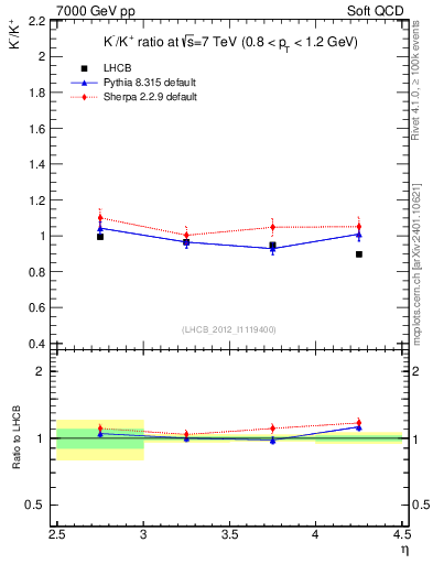Plot of Km2Kp_y in 7000 GeV pp collisions