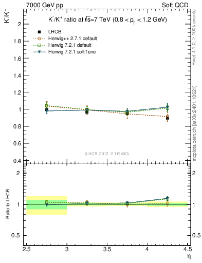 Plot of Km2Kp_y in 7000 GeV pp collisions