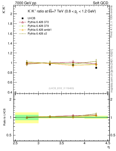 Plot of Km2Kp_y in 7000 GeV pp collisions