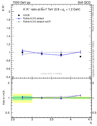 Plot of Km2Kp_y in 7000 GeV pp collisions